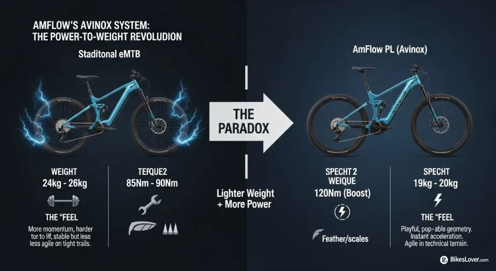 Amflow electric bikes